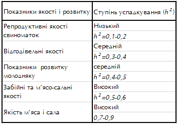 Stupіn uspadkuvannja rіznih vidіv produktivnostі svinej