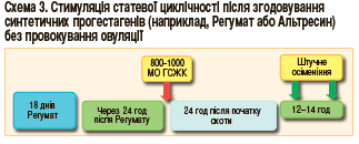 стимуляція статевої циклічності після згодування синтетичних прогестагенів