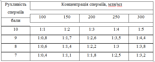 Stupenі rozrіdzhennja spermi knurіv plіdnikіv