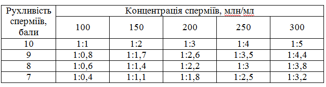 Stupіn rozrіdzhennja spermi knurіv plіdnikіv