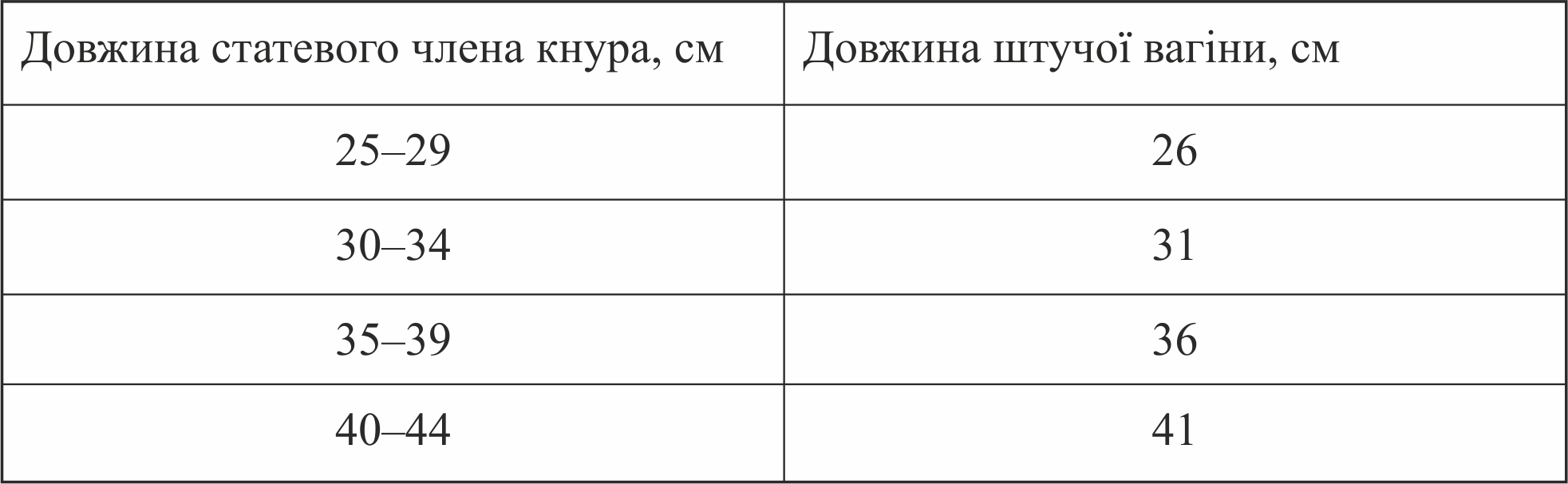 Залежність розміру штучної вагіни від довжини статевого члена кнура