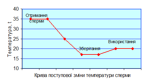 Zmina temperatury spermy