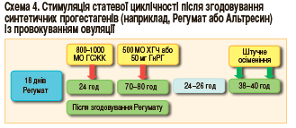 стимуляція статевої циклічності після згодування синтетичних прогестагенів