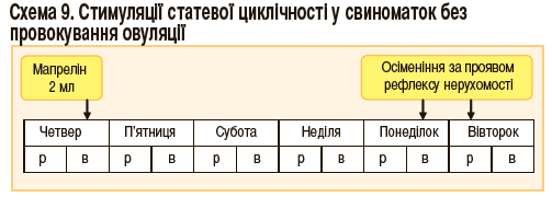 стимуляція статевої циклічності у свиноматок після відлучення поросят без провокуванням овуляції