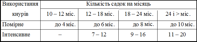 Rezhim statevogo vikoristannja knurіv zalezhno vіd vіku