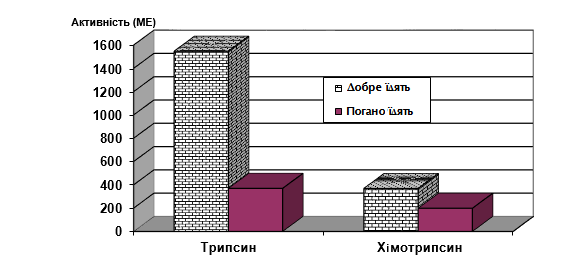 Zalezhnіst rozvitku fermentativnoї sistemi vіd rіvnja spozhivannja porosjatami prestarteru 6